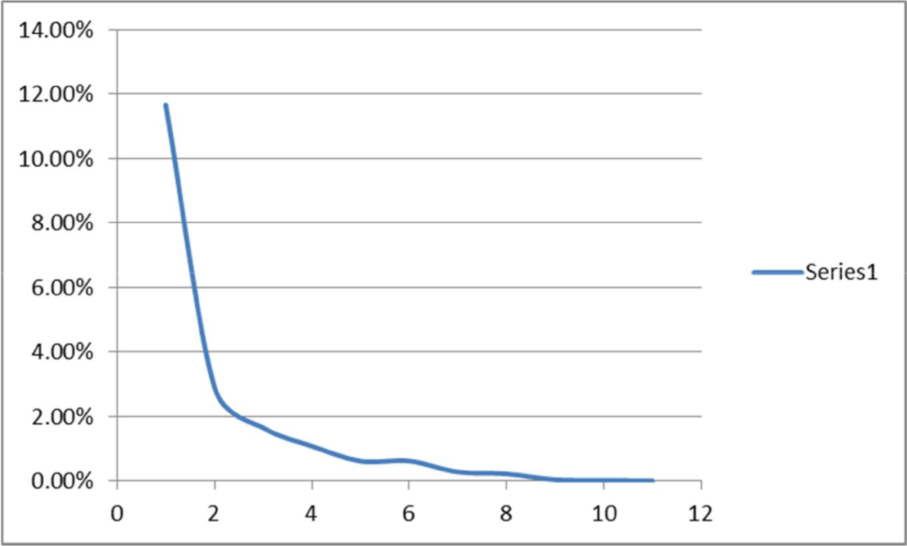 Data Mining Update