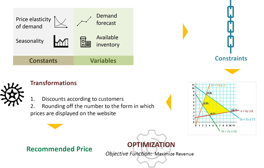 Optimization Approach - Detailed