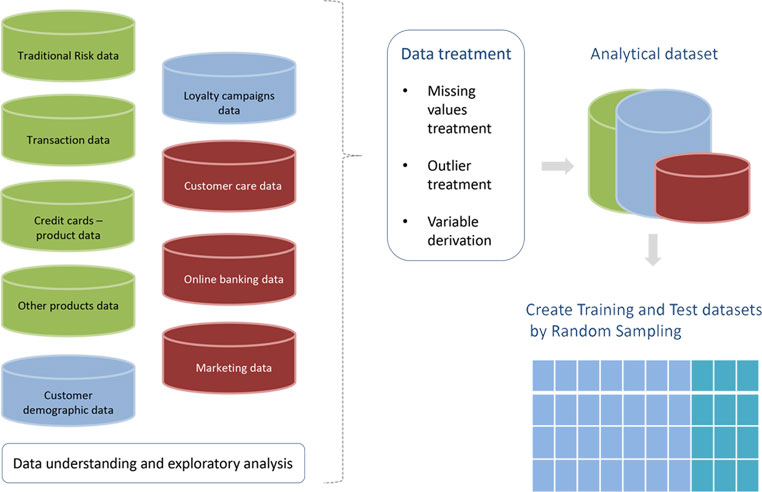 Data exploration and treatment