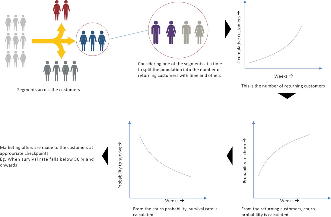 Approach to predict when the existing customers can churn