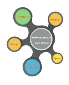 Telecom LifeCycle Management