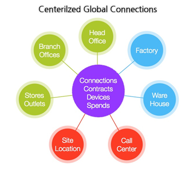 Centralized Global Connections