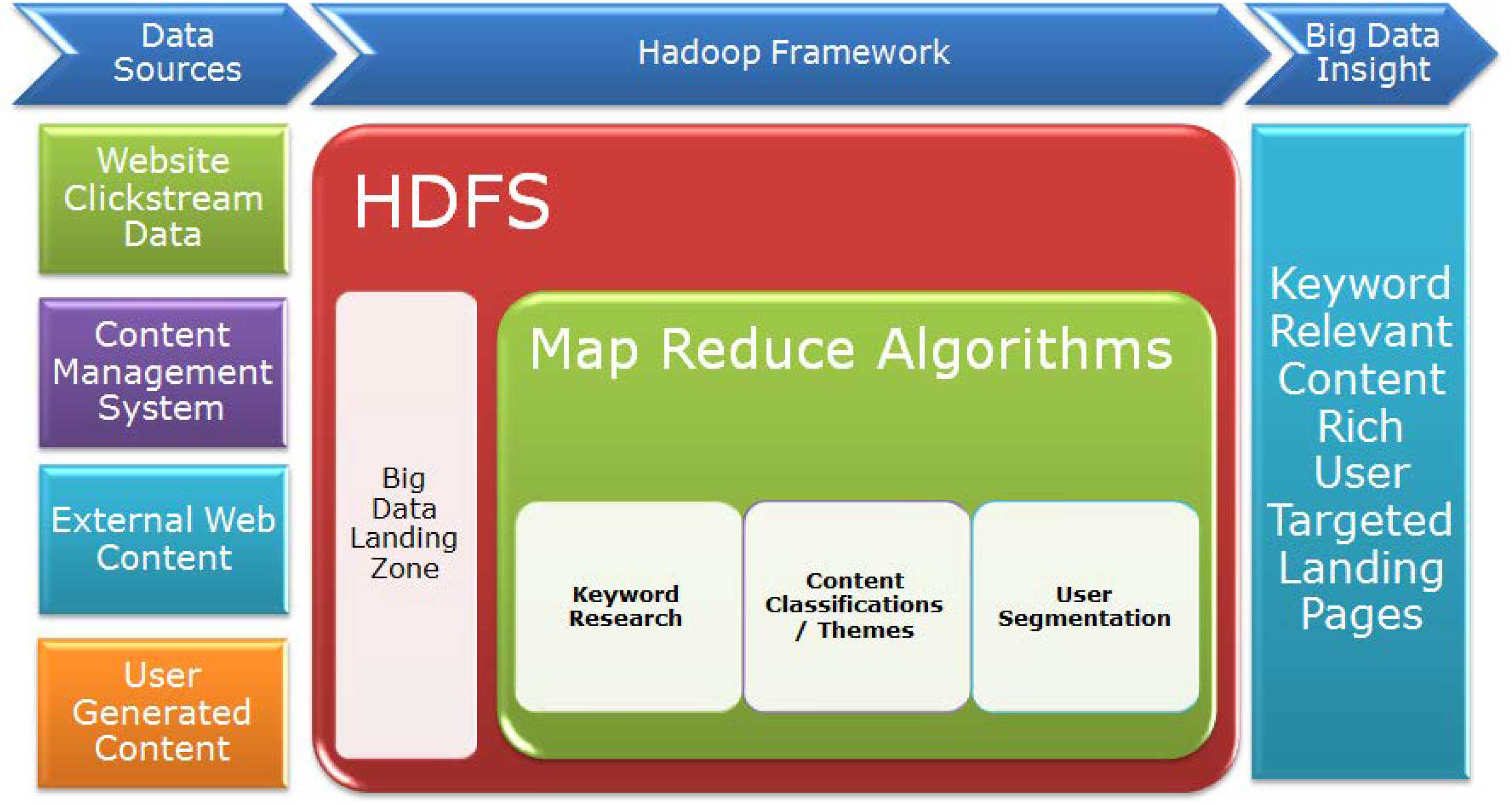 Hadoop Framework