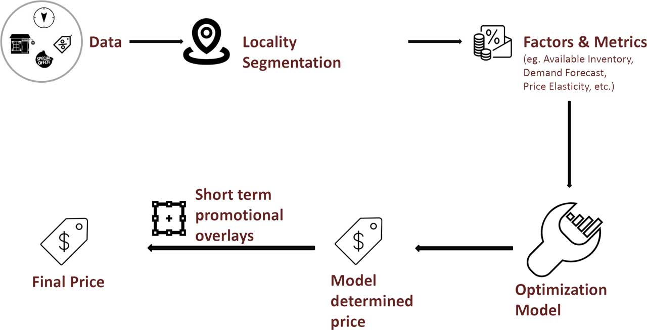 Overall process flow