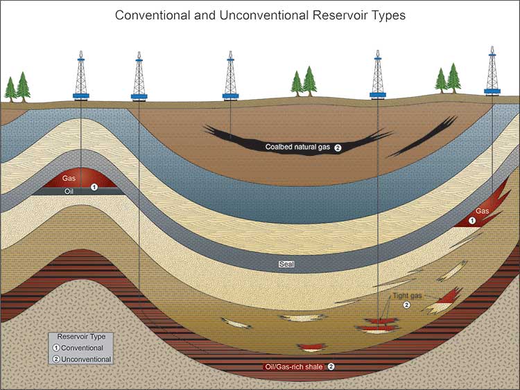 Conventional and Unconventional Reservoir Types