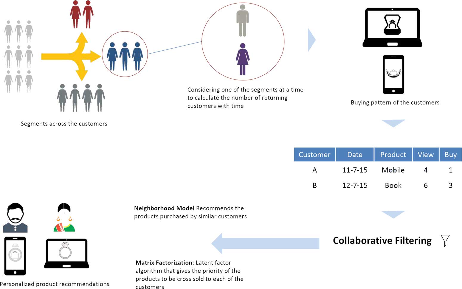 Personalized marketing to the customers using a recommender engine