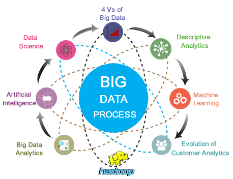 Big Data process
